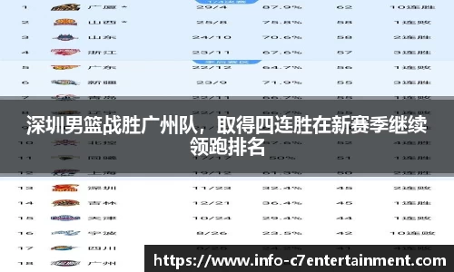 深圳男篮战胜广州队，取得四连胜在新赛季继续领跑排名